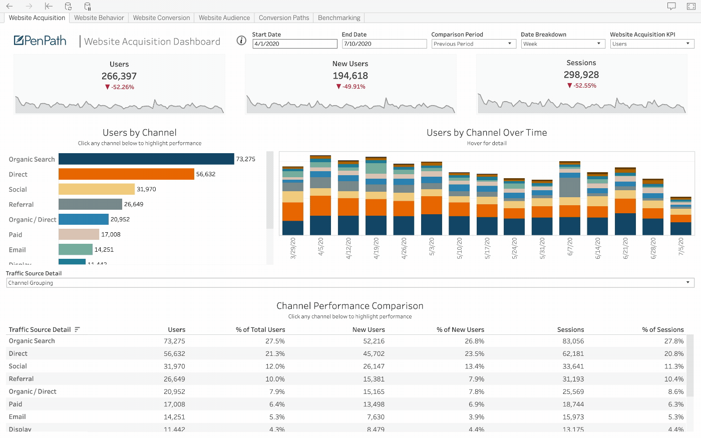 PenPath example of the Active Campaign data source in a BI dashboard