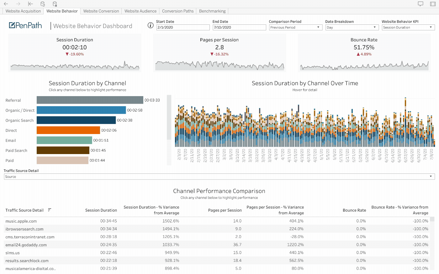 PenPath example of the Adobe Analytics data source in a BI dashboard
