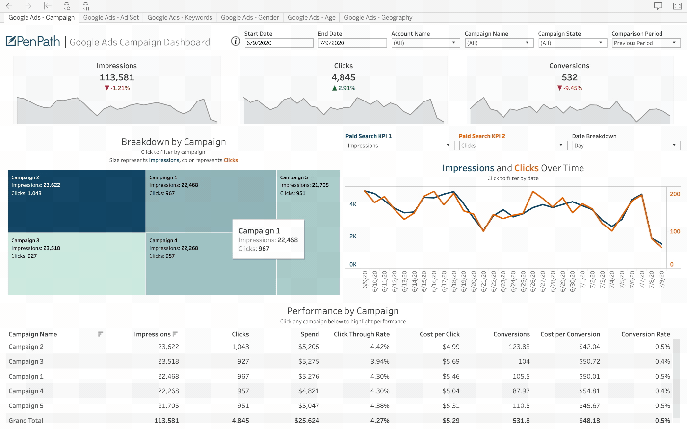 PenPath example of the Amazon data sources in a BI dashboard