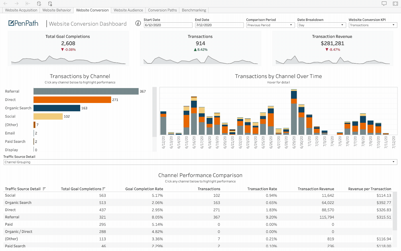 PenPath example of the Branch data source in a BI dashboard
