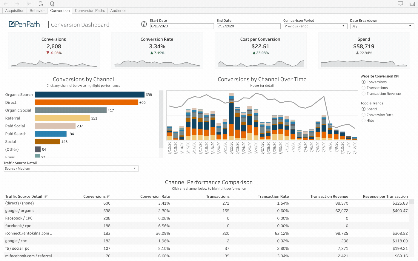 PenPath example of the CallTrackingMetrics data source in a BI dashboard