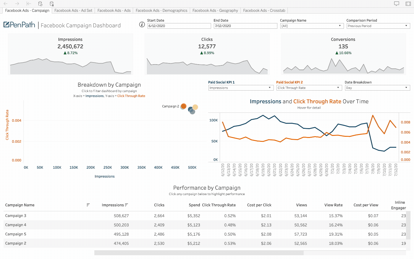 PenPath example of the Criteo data source in a BI dashboard