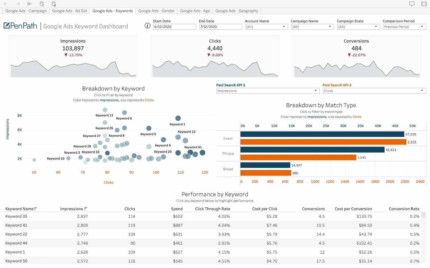 PenPath example of the HubSpot data source in a BI dashboard