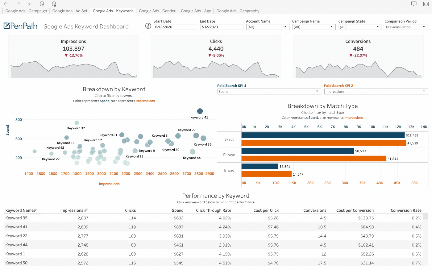 PenPath example of the Intercom data source in a BI dashboard