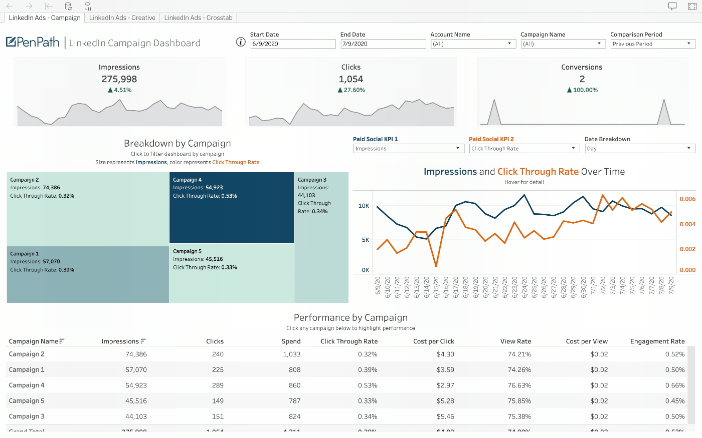 PenPath example of the LinkedIn data sources in a BI dashboard