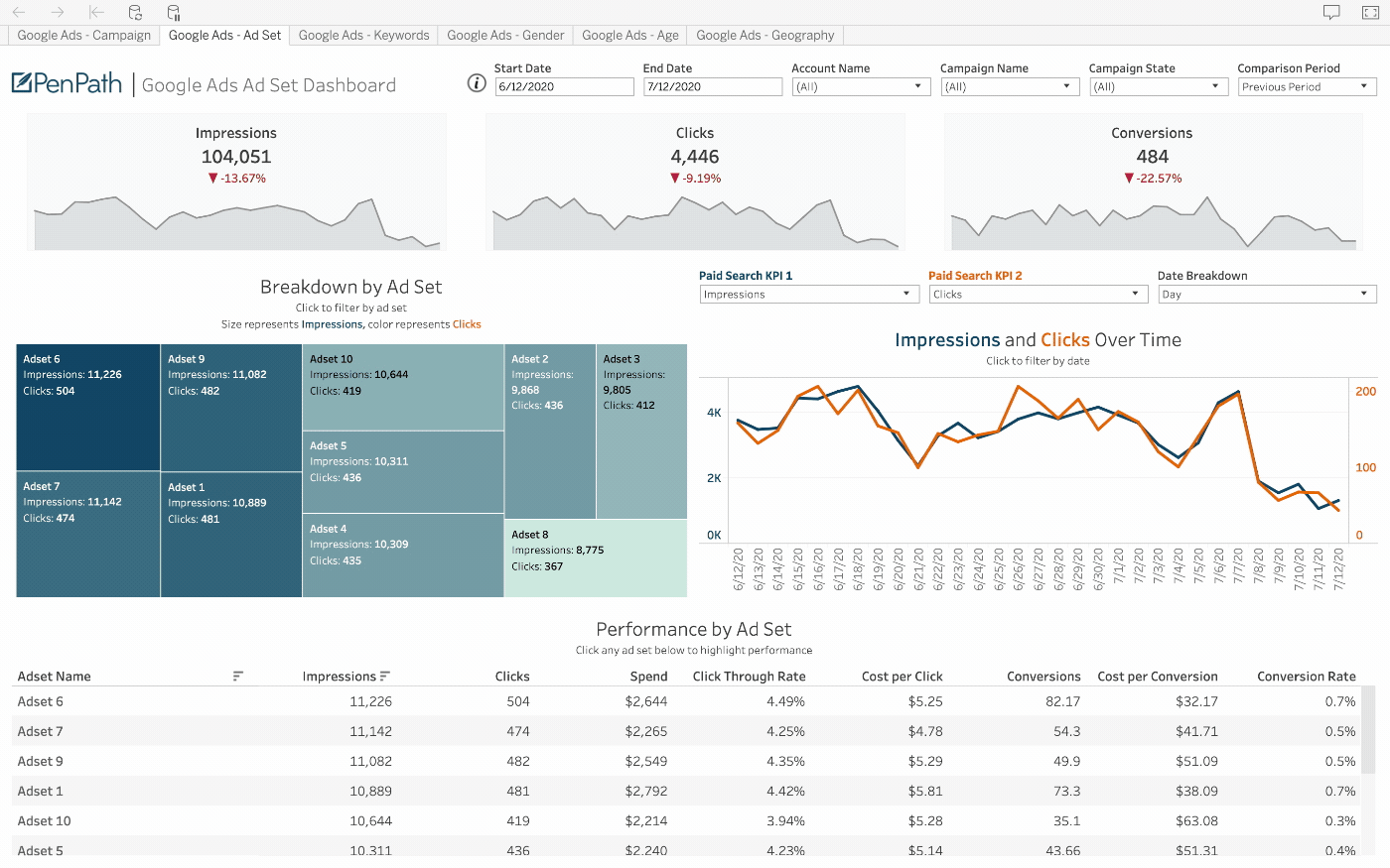 PenPath example of the LockerDome data source in a BI dashboard