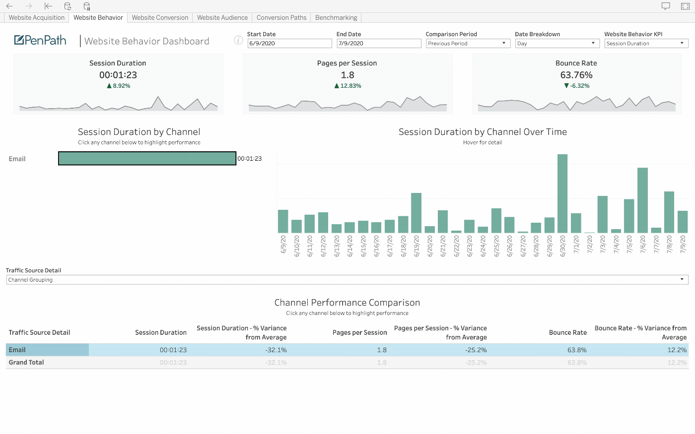 PenPath example of the Mailchimp data source in a BI dashboard