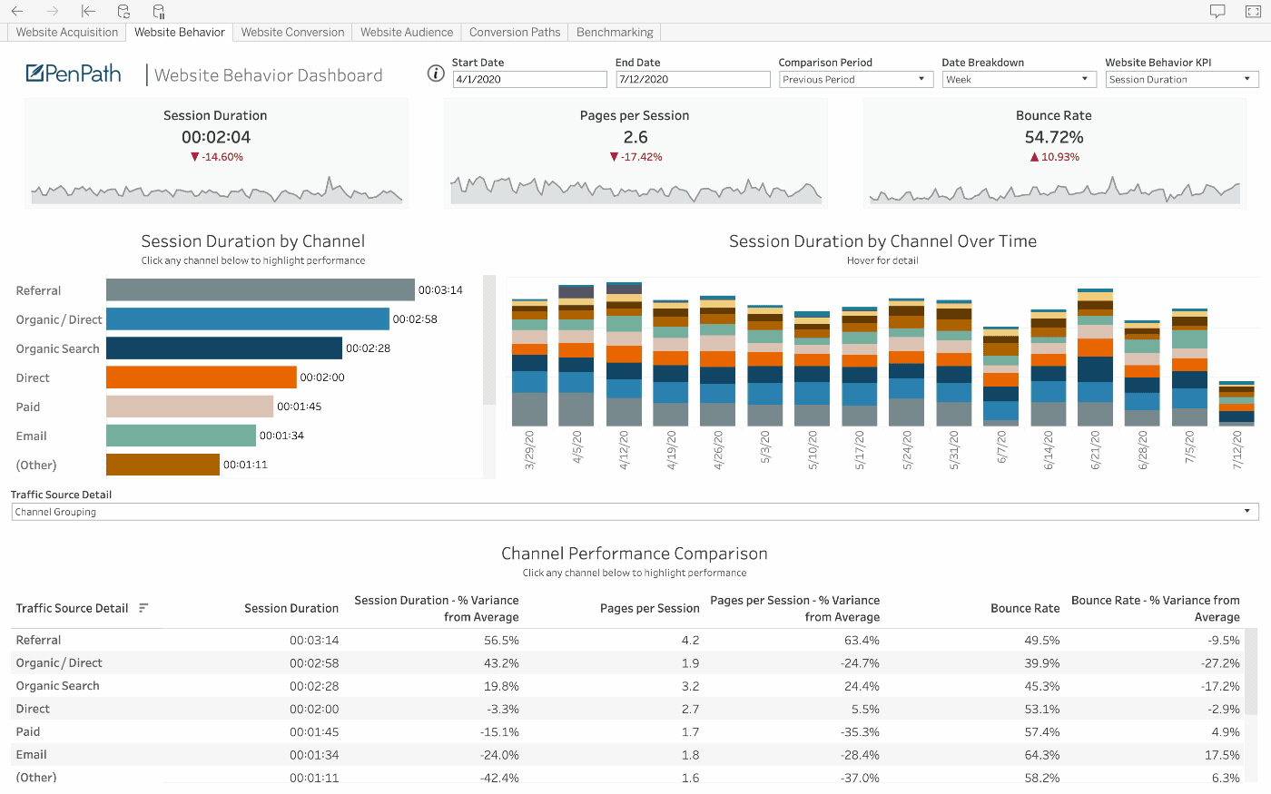 PenPath example of the Marketo data source in a BI dashboard