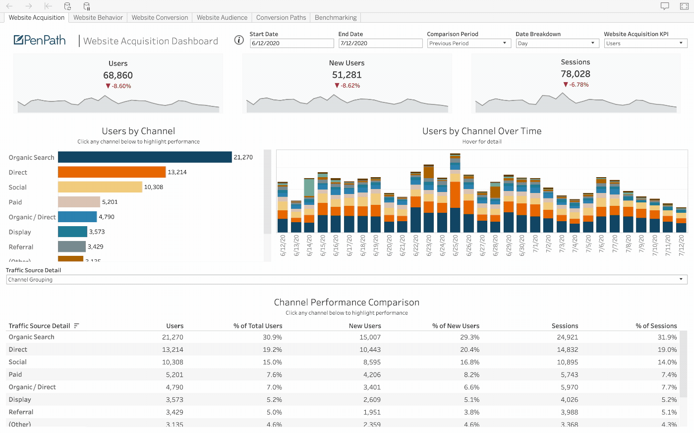 PenPath example of the Moz data source in a BI dashboard