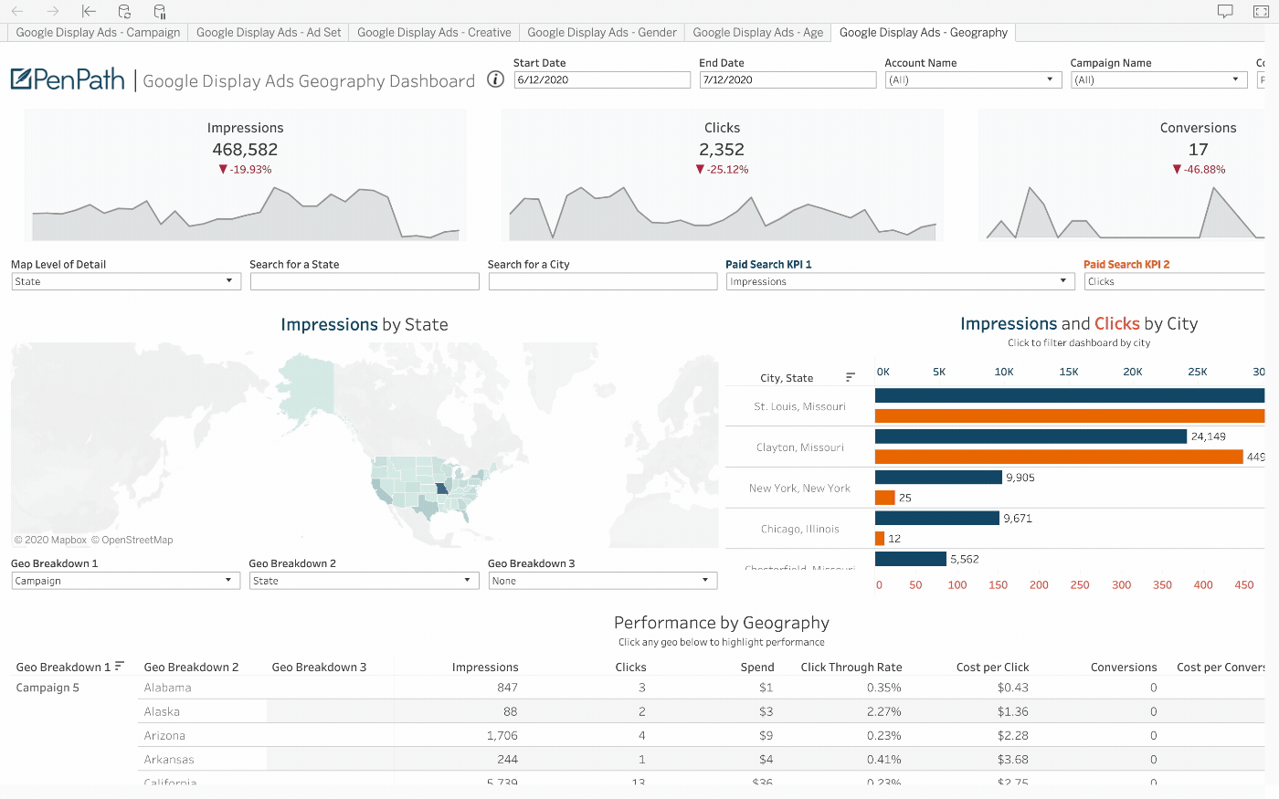 PenPath example of the Outbrain data source in a BI dashboard 