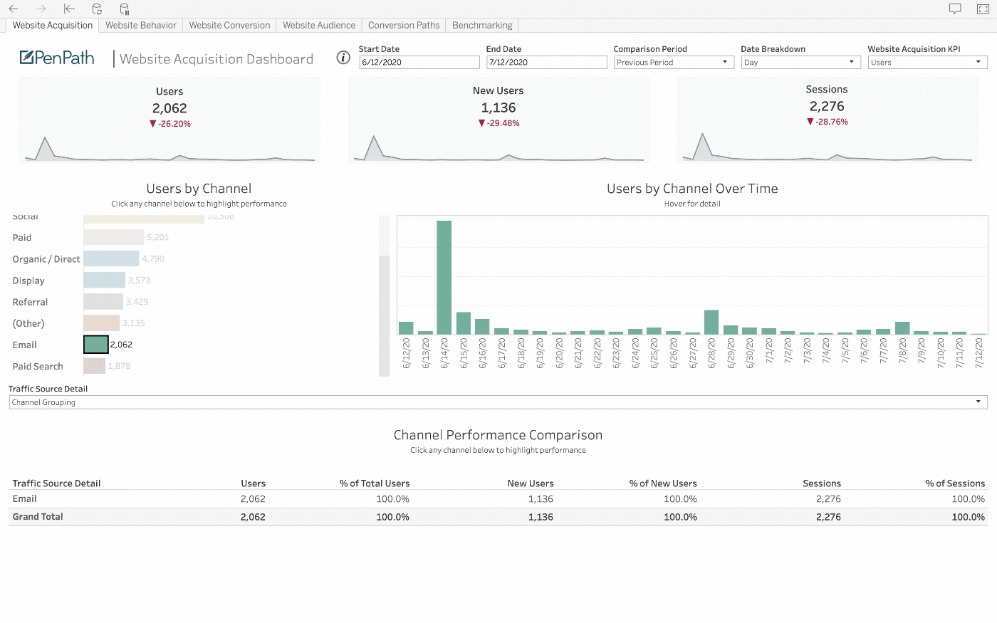 PenPath example of the Pardot data source in a BI dashboard