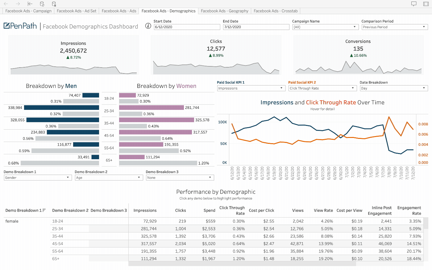 PenPath example of the Pinterest data source in a BI dashboard