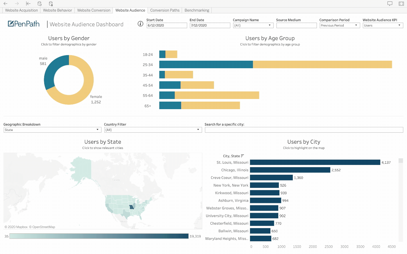 PenPath example of the Pipedrive data source in a BI dashboard