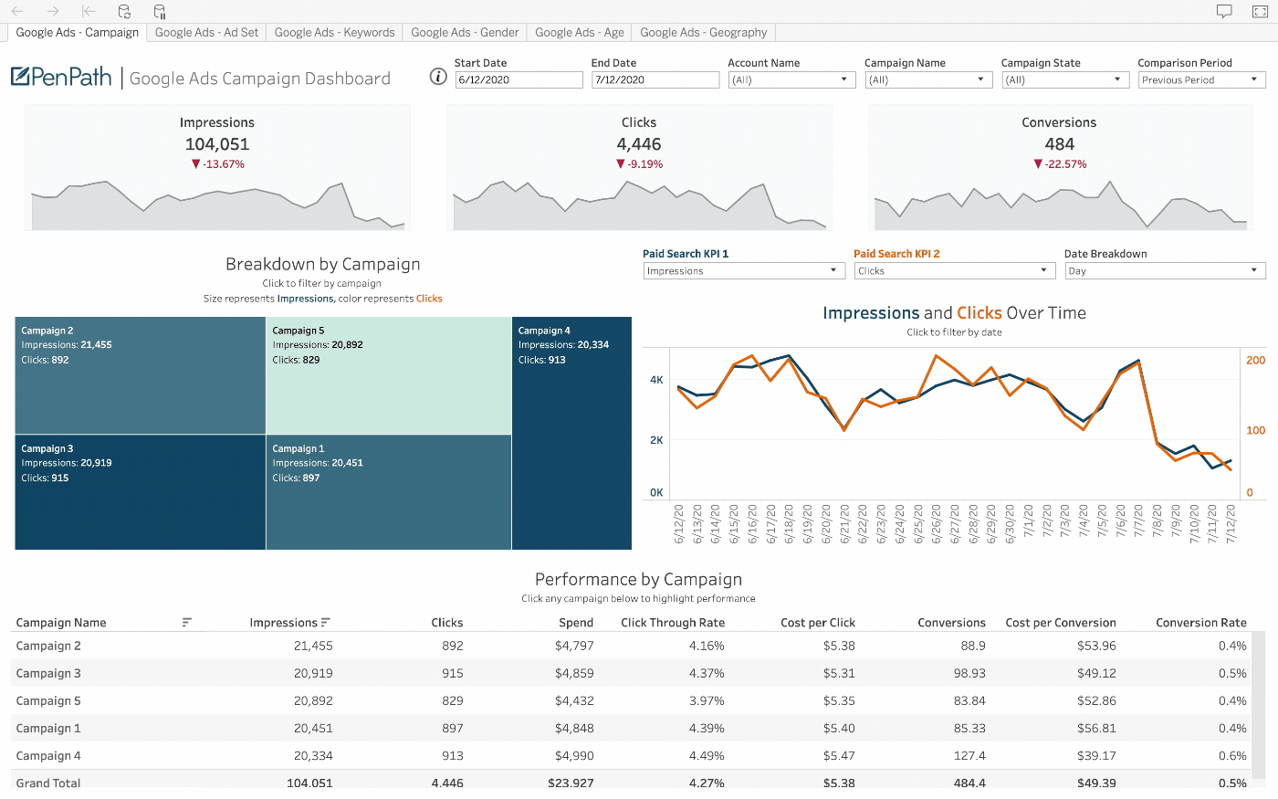PenPath example of the SEMrush data source in a BI dashboard