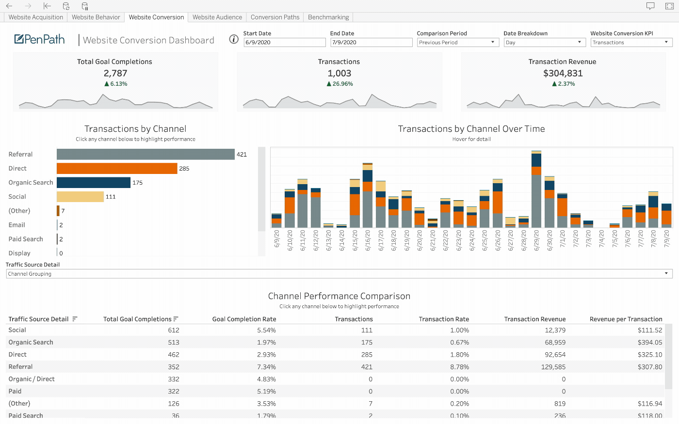 PenPath example of the Shopify data source in a BI dashboard