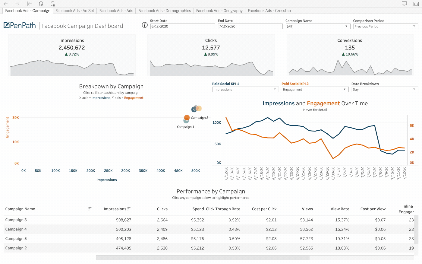 PenPath example of the Twitter Ads data source in a BI dashboard