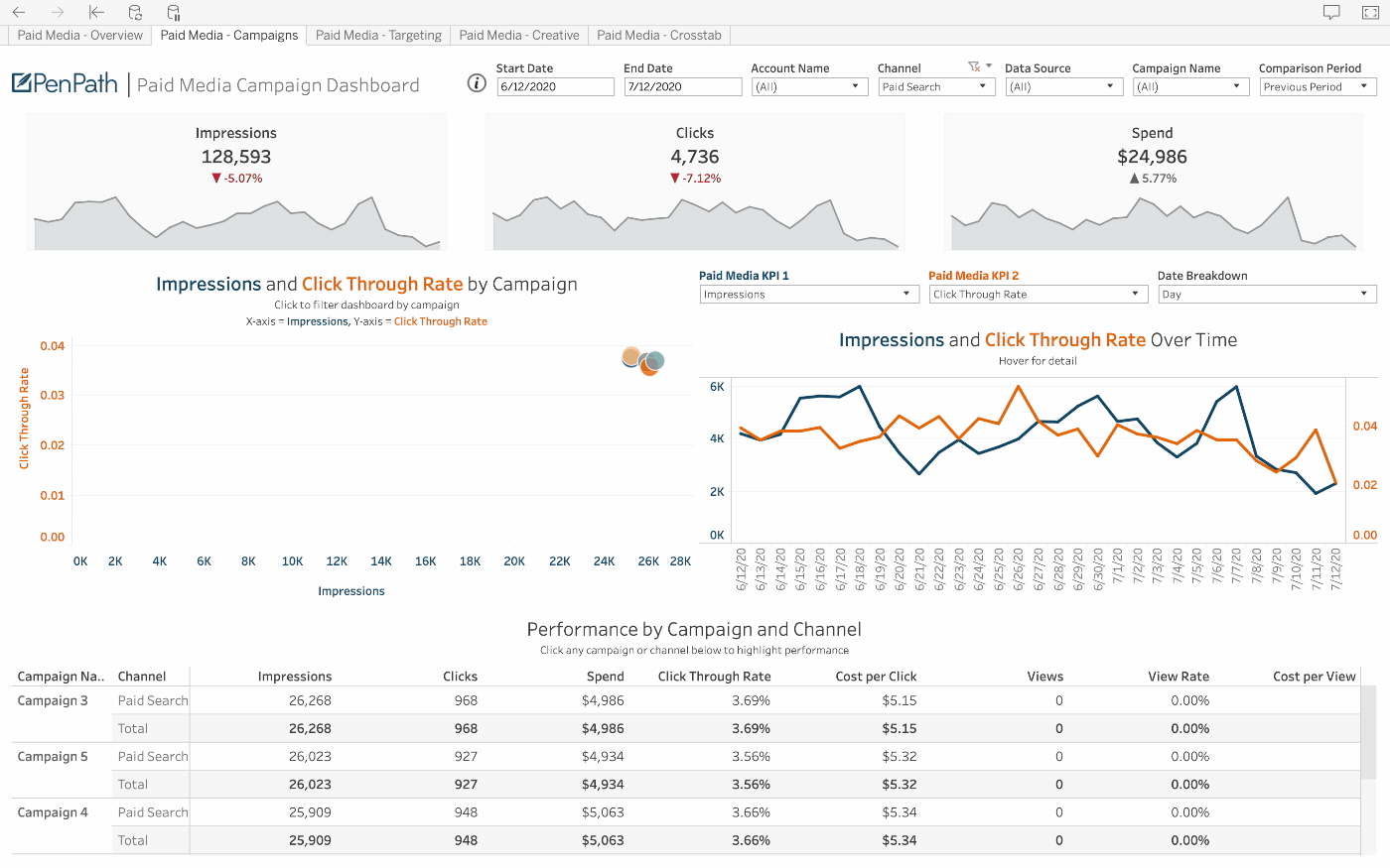 PenPath example of the Yext data source in a BI dashboard