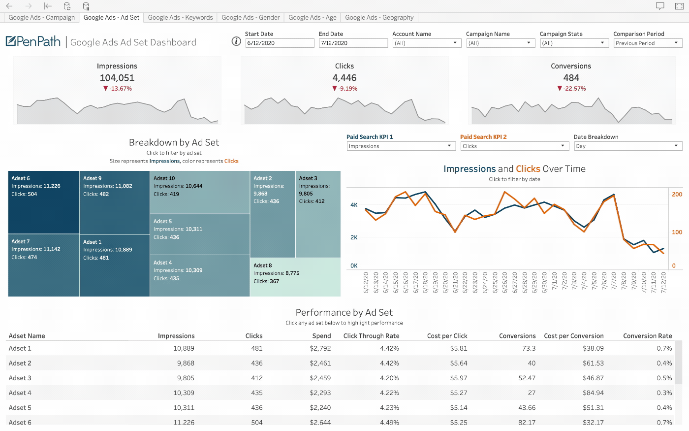 PenPath example of the eBay data source in a BI dashboard