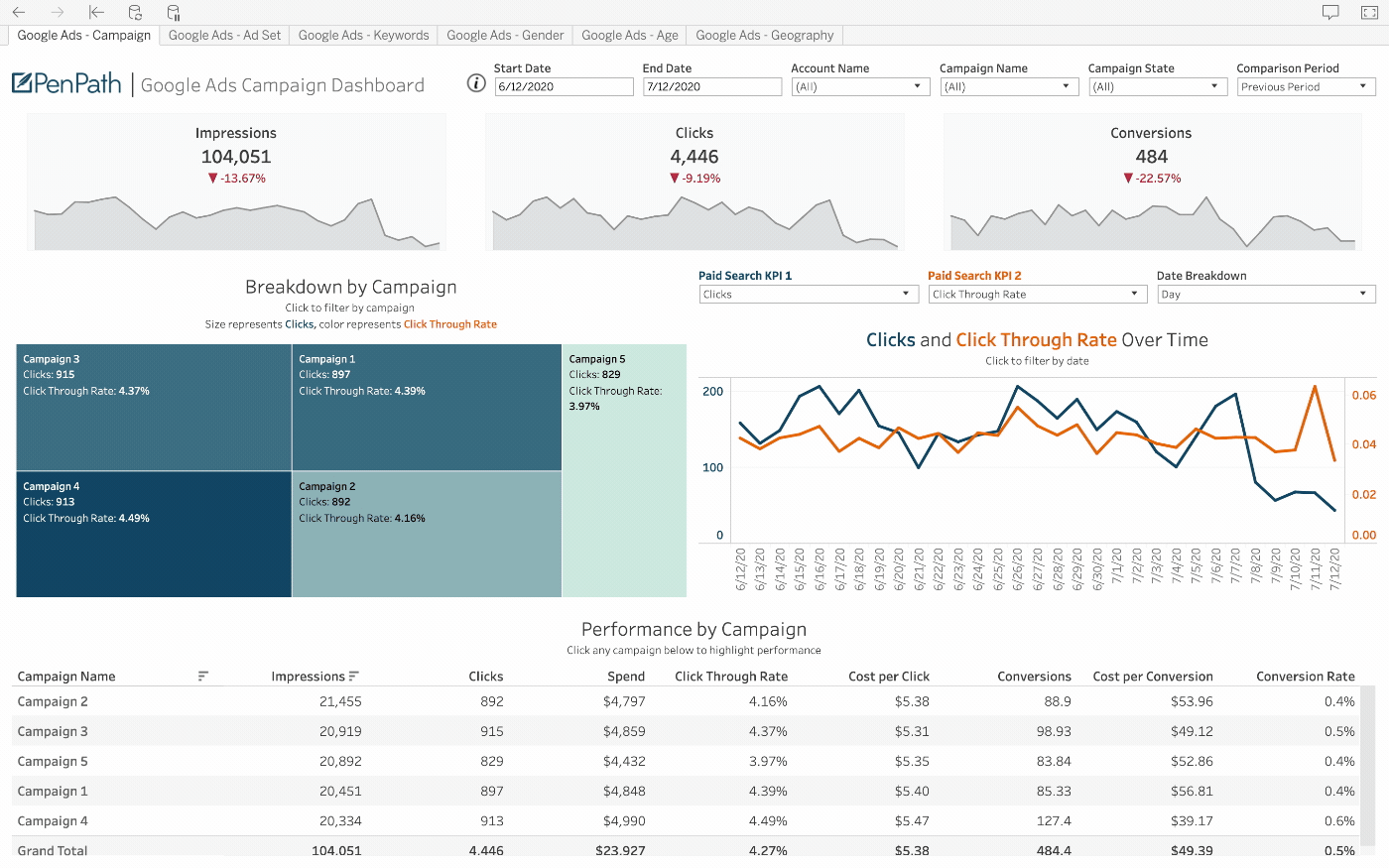 PenPath example of the tvsquared data source in a BI dashboard