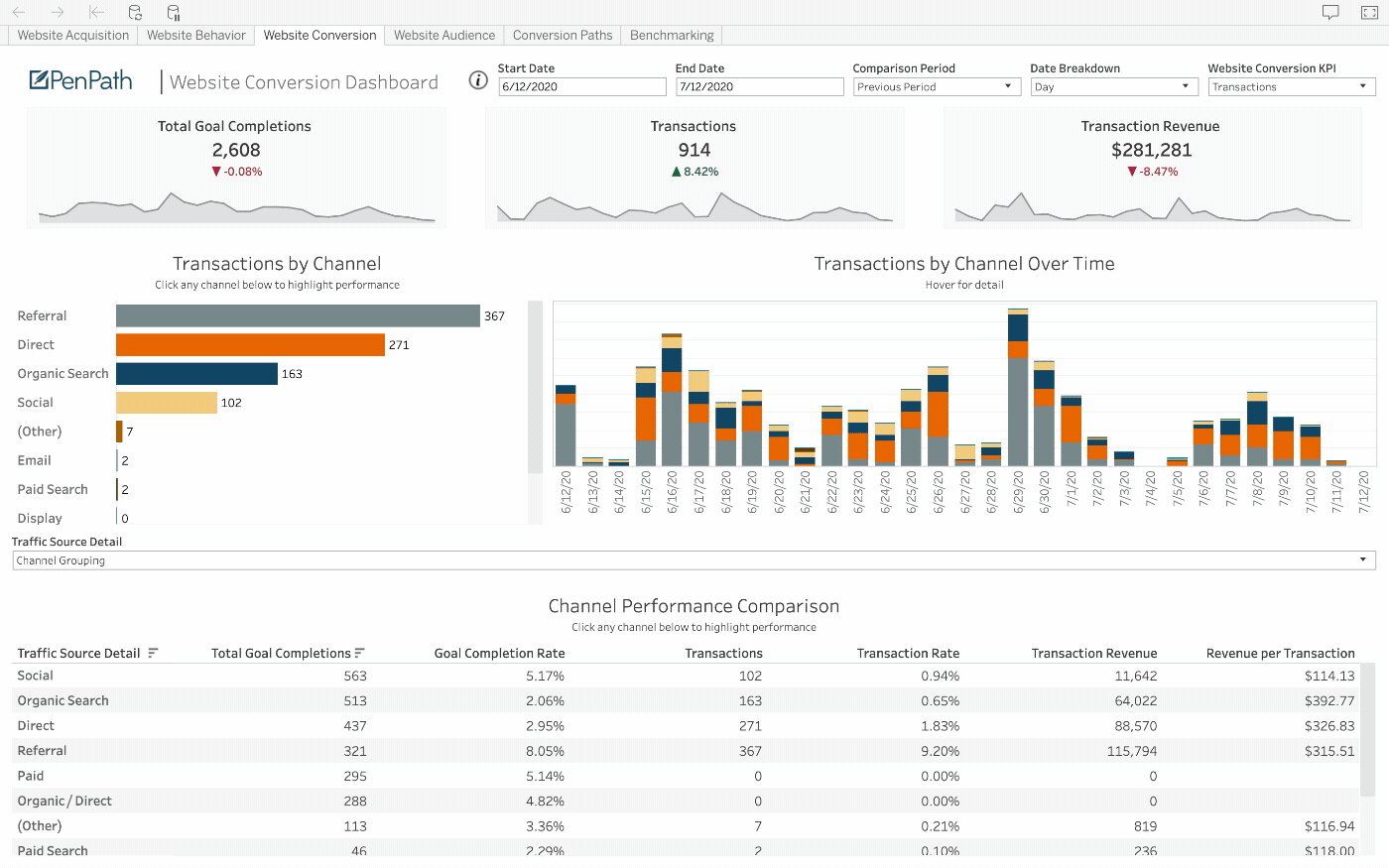 PenPath example of the Heap data source in a BI dashboard
