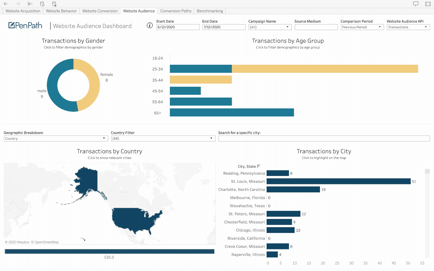 PenPath example of the Microsoft Dynamics 365 data source in a BI dashboard