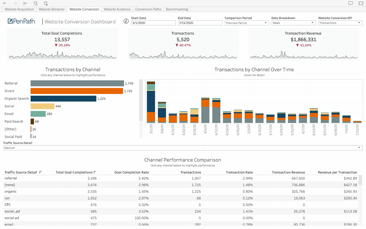 PenPath example of the Square data source in a BI dashboard