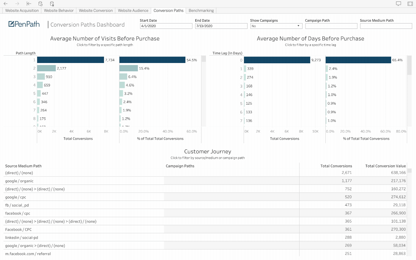 PenPath example of the Twilio data source in a BI dashboard