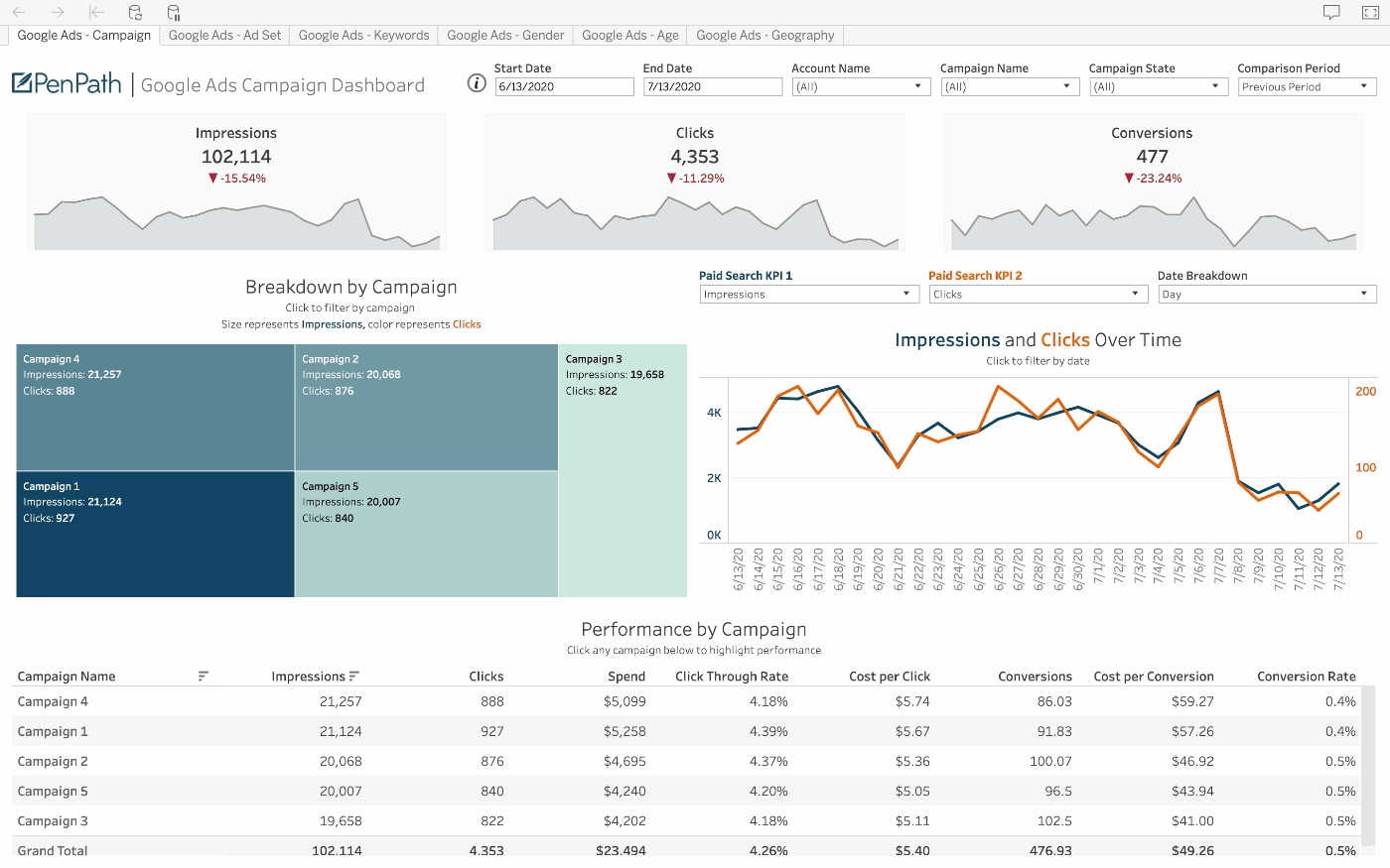 PenPath example of the WooCommerce data source in a BI dashboard 