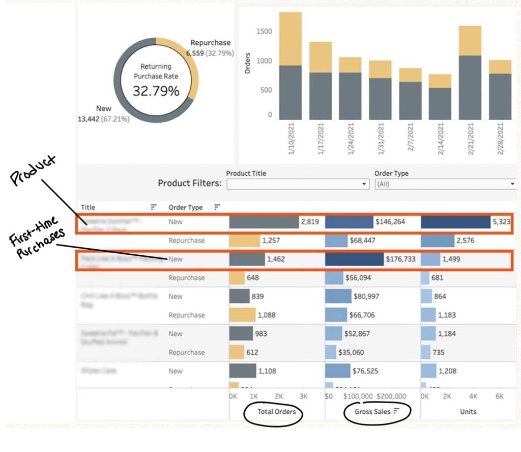 First-time ecommerce purchase insights