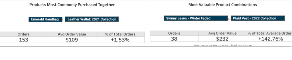 Showing market basket analysis dashboard