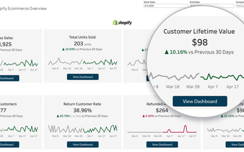 Customer-Lifetime-Value-CLTV-LTV-Dashboard Example Customer Lifetime Value Dashboard