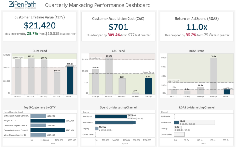 Marketing Performance Tableau Dashboard Example Business Intelligence Marketing Dashboard