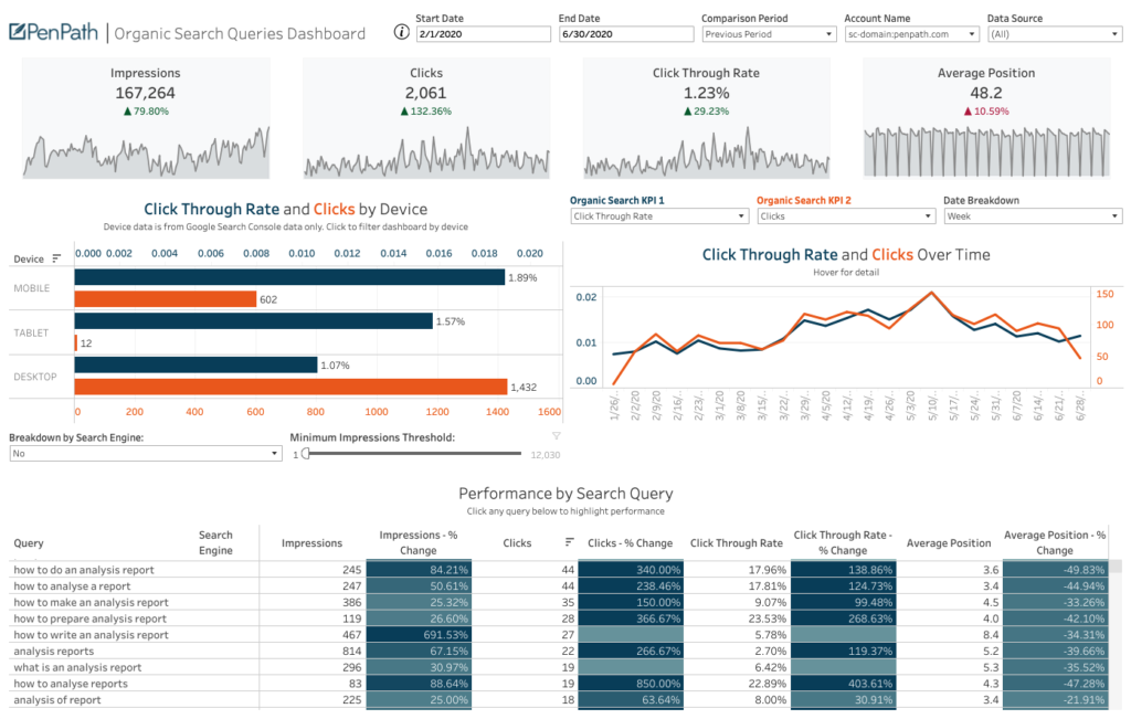 SEO Tableau Dashboard Example Business Intelligence SEO Dashboard