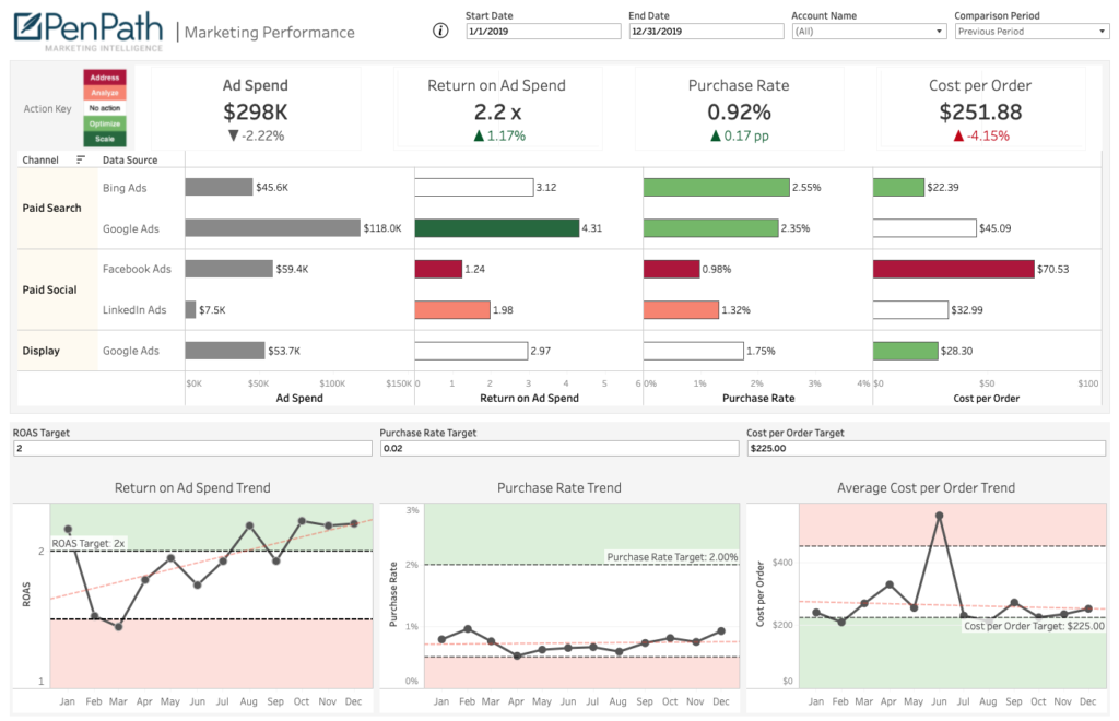 Marketing Director Performance Dashboard Business Intelligence Marketing Dashboard Example