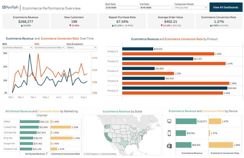 Ecommerce Performance Overview Dashboard Example Tableau Ecommerce Dashboard