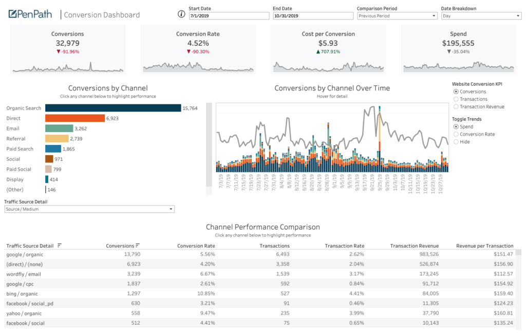 Google Analytics Tableau Dashboard Website Performance Tableau Dashboard