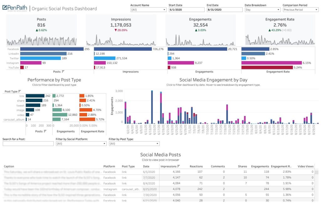 Business intelligence dashboard for social media Social Media Tableau Dashboard Example