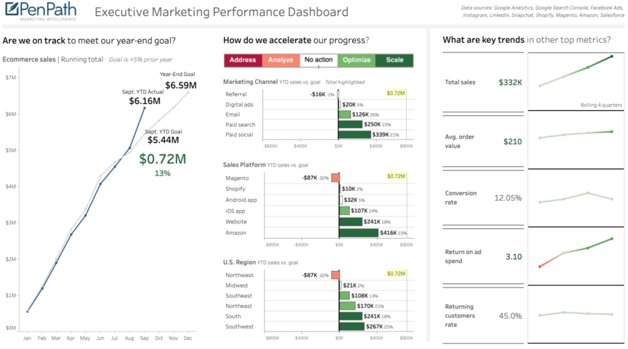 Tableau Executive Dashboard Performance Dashboard Enterprise Sales and Marketing Dashboard