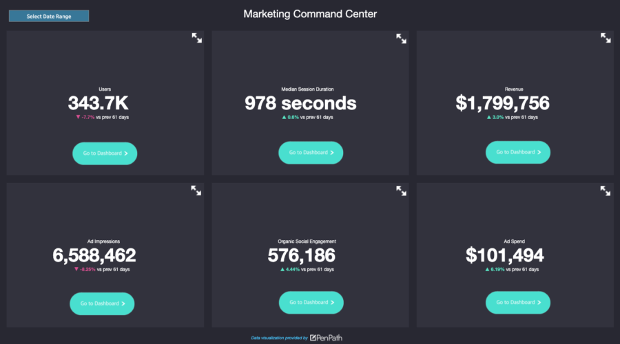 Marketing KPI Tableau Example Dashboard Marketing KPI Dashboard Example