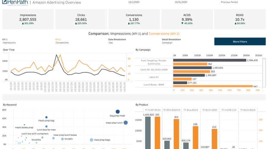 Amazon Advertising Custom Dashboard Tableau Amazon Ads Dashboard