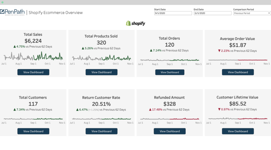Shopify Overview Dashboard copy Tableau Shopify Dashboard